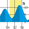 Sneeoosh Beach tide chart for Saturday, November 5, 2022