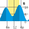 Sneeoosh Beach tide chart for Sunday, November 6, 2022