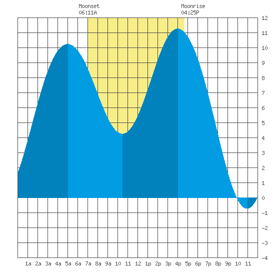 Sneeoosh Beach tide chart for Monday, November 7, 2022