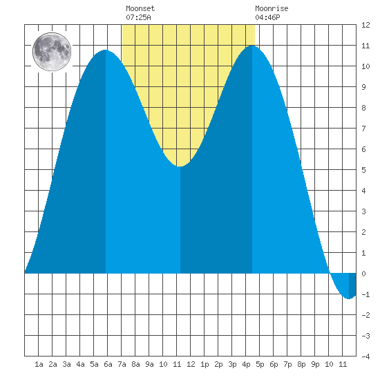 Sneeoosh Beach tide chart for Tuesday, November 8, 2022