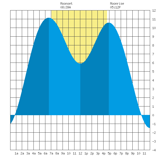 Sneeoosh Beach tide chart for Wednesday, November 9, 2022