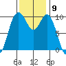Sneeoosh Beach tide chart for Wednesday, November 9, 2022