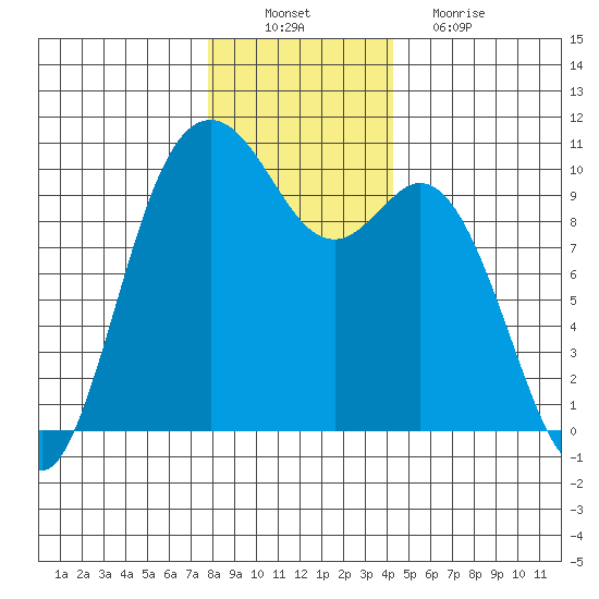 Sneeoosh Beach tide chart for Saturday, December 10, 2022