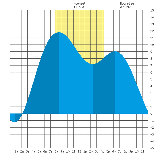 Sneeoosh Beach tide chart for Sunday, December 11, 2022