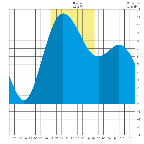 Sneeoosh Beach tide chart for Wednesday, December 14, 2022