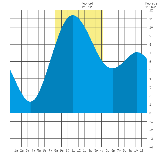 Sneeoosh Beach tide chart for Thursday, December 15, 2022