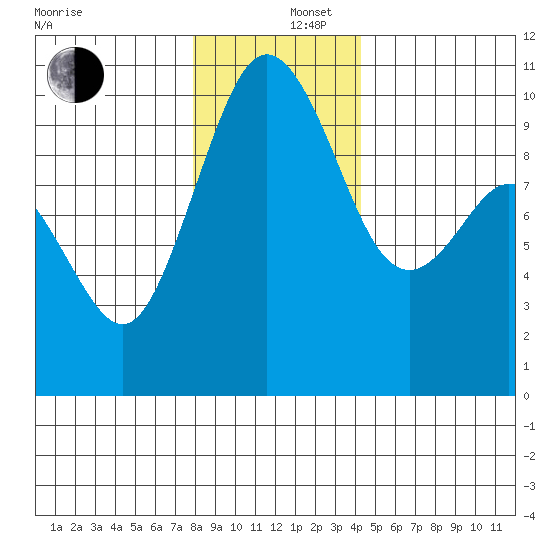Sneeoosh Beach tide chart for Friday, December 16, 2022