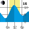 Sneeoosh Beach tide chart for Friday, December 16, 2022