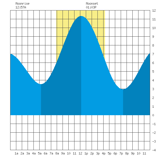 Sneeoosh Beach tide chart for Saturday, December 17, 2022