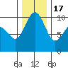 Sneeoosh Beach tide chart for Saturday, December 17, 2022