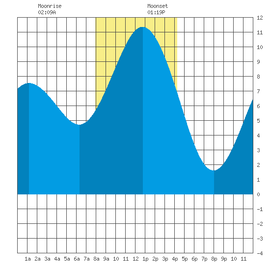 Sneeoosh Beach tide chart for Sunday, December 18, 2022