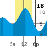 Sneeoosh Beach tide chart for Sunday, December 18, 2022
