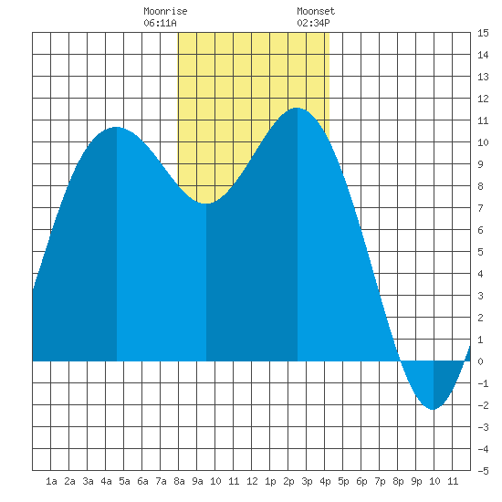Sneeoosh Beach tide chart for Wednesday, December 21, 2022