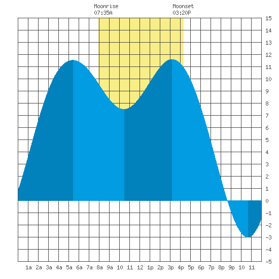 Sneeoosh Beach tide chart for Thursday, December 22, 2022