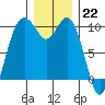 Sneeoosh Beach tide chart for Thursday, December 22, 2022