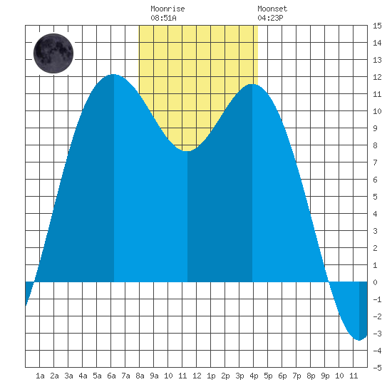 Sneeoosh Beach tide chart for Friday, December 23, 2022