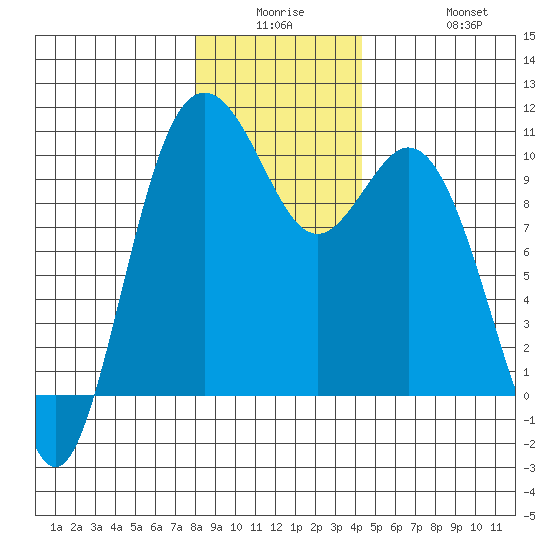 Sneeoosh Beach tide chart for Monday, December 26, 2022