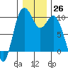 Sneeoosh Beach tide chart for Monday, December 26, 2022