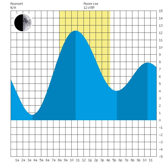 Sneeoosh Beach tide chart for Thursday, December 29, 2022