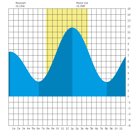 Sneeoosh Beach tide chart for Friday, December 2, 2022