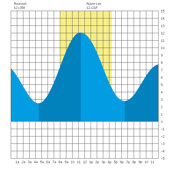Sneeoosh Beach tide chart for Friday, December 30, 2022