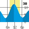 Sneeoosh Beach tide chart for Friday, December 30, 2022