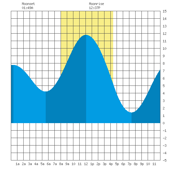 Sneeoosh Beach tide chart for Saturday, December 31, 2022