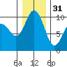 Sneeoosh Beach tide chart for Saturday, December 31, 2022