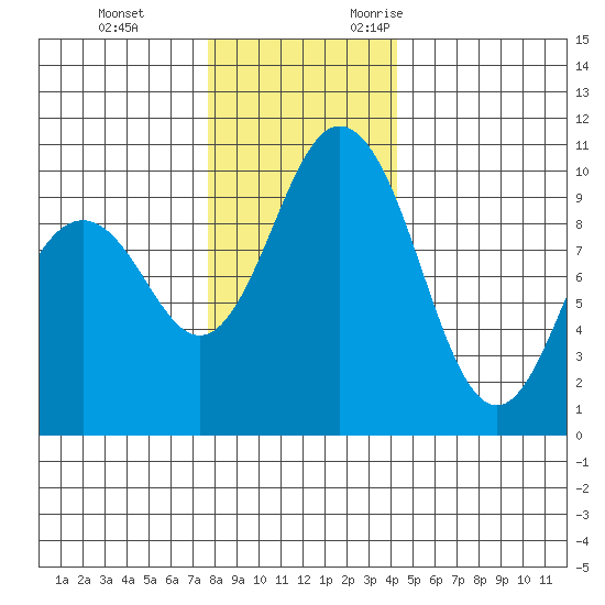 Sneeoosh Beach tide chart for Saturday, December 3, 2022