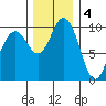 Sneeoosh Beach tide chart for Sunday, December 4, 2022