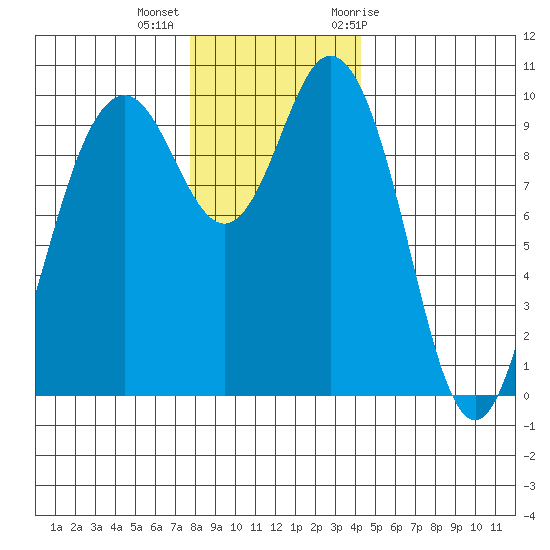 Sneeoosh Beach tide chart for Monday, December 5, 2022