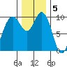 Sneeoosh Beach tide chart for Monday, December 5, 2022