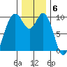 Sneeoosh Beach tide chart for Tuesday, December 6, 2022