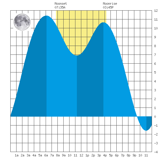 Sneeoosh Beach tide chart for Wednesday, December 7, 2022