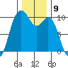 Sneeoosh Beach tide chart for Friday, December 9, 2022