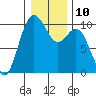 Sneeoosh Beach tide chart for Tuesday, January 10, 2023
