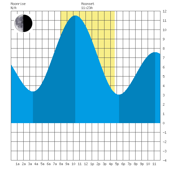 Sneeoosh Beach tide chart for Saturday, January 14, 2023