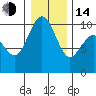Sneeoosh Beach tide chart for Saturday, January 14, 2023
