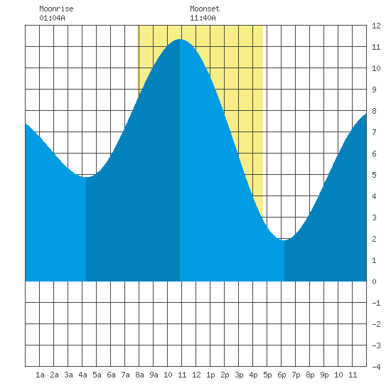 Sneeoosh Beach tide chart for Sunday, January 15, 2023
