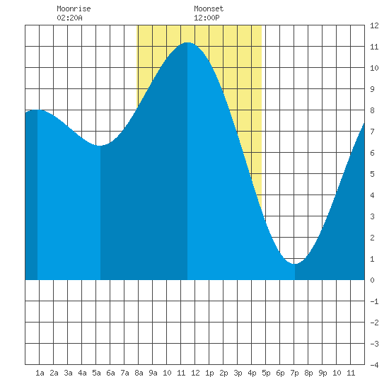 Sneeoosh Beach tide chart for Monday, January 16, 2023