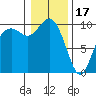 Sneeoosh Beach tide chart for Tuesday, January 17, 2023