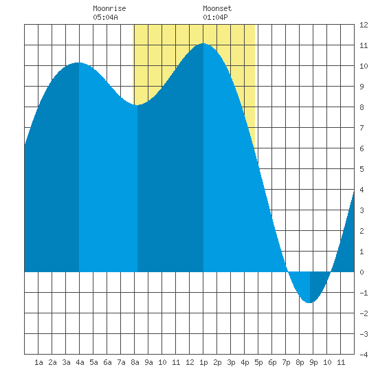 Sneeoosh Beach tide chart for Wednesday, January 18, 2023