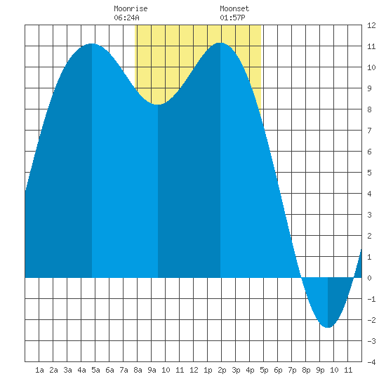 Sneeoosh Beach tide chart for Thursday, January 19, 2023