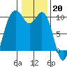 Sneeoosh Beach tide chart for Friday, January 20, 2023