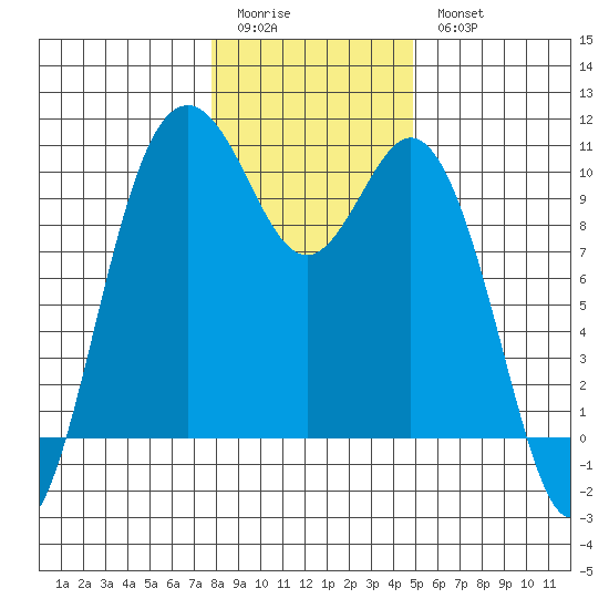 Sneeoosh Beach tide chart for Sunday, January 22, 2023