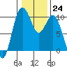 Sneeoosh Beach tide chart for Tuesday, January 24, 2023