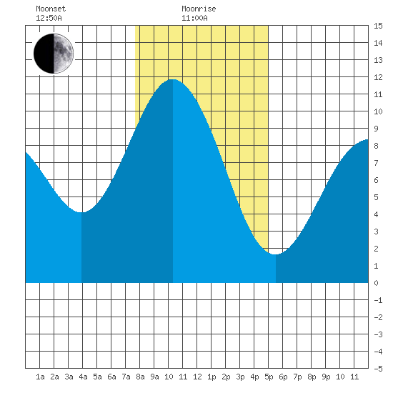 Sneeoosh Beach tide chart for Saturday, January 28, 2023