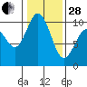 Sneeoosh Beach tide chart for Saturday, January 28, 2023