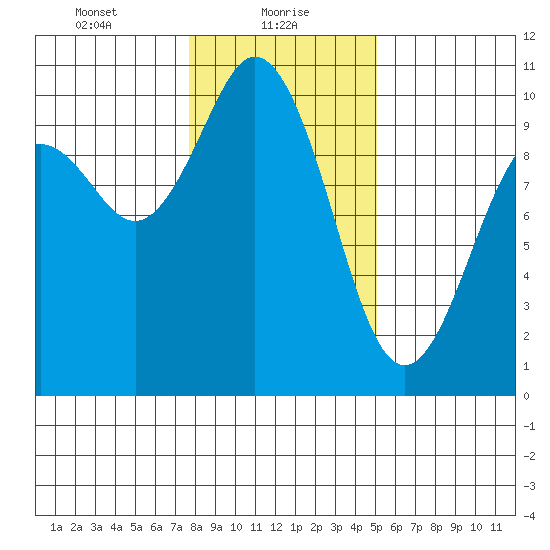 Sneeoosh Beach tide chart for Sunday, January 29, 2023