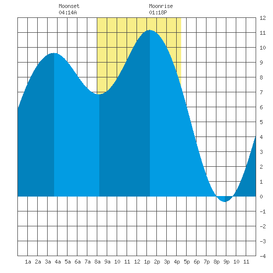 Sneeoosh Beach tide chart for Monday, January 2, 2023